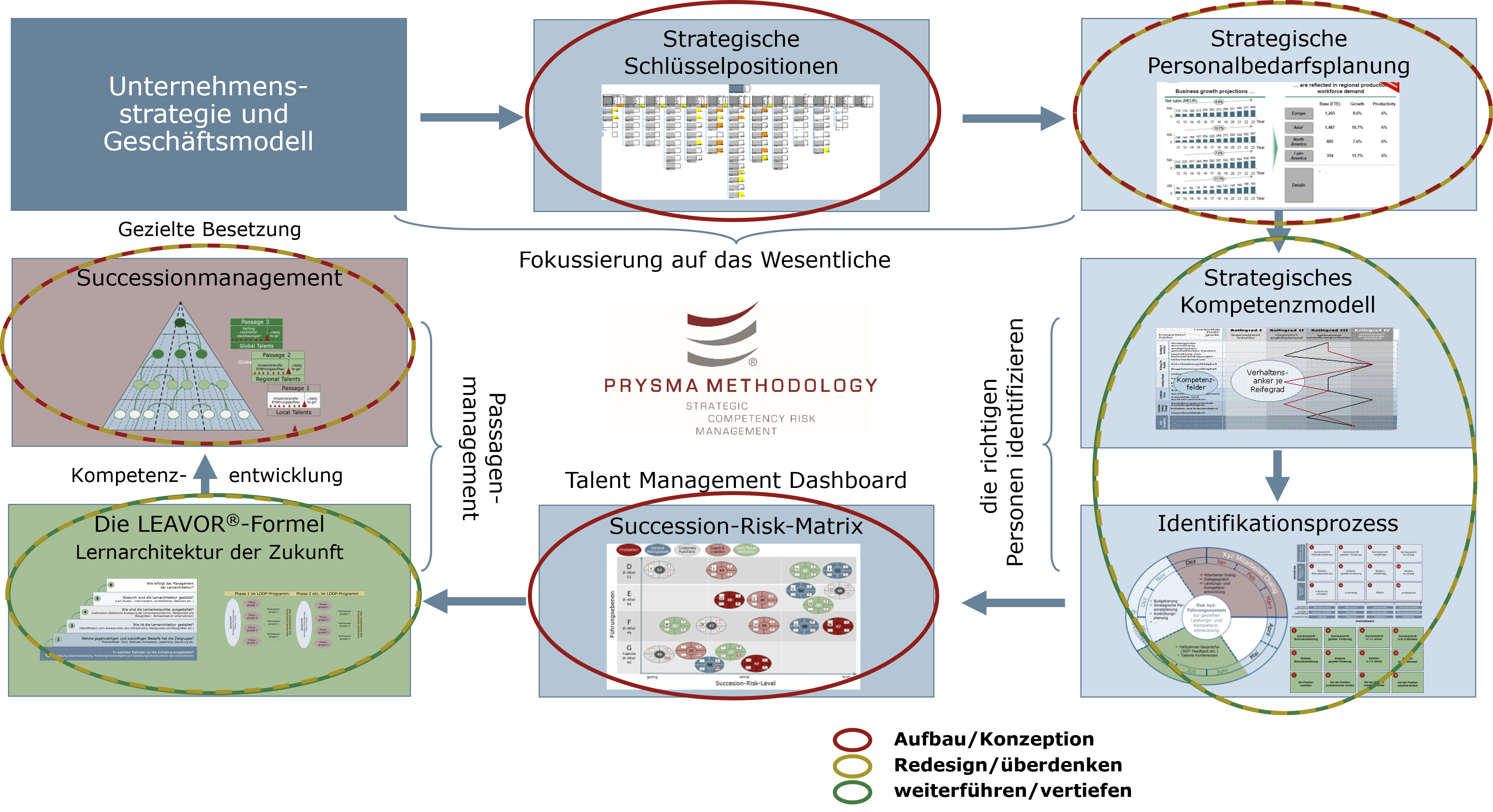 Prysma® Methodology