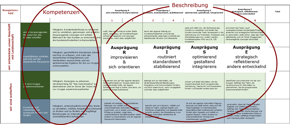 Abbildung 1: Grundstruktur Leadership-Impact-Model